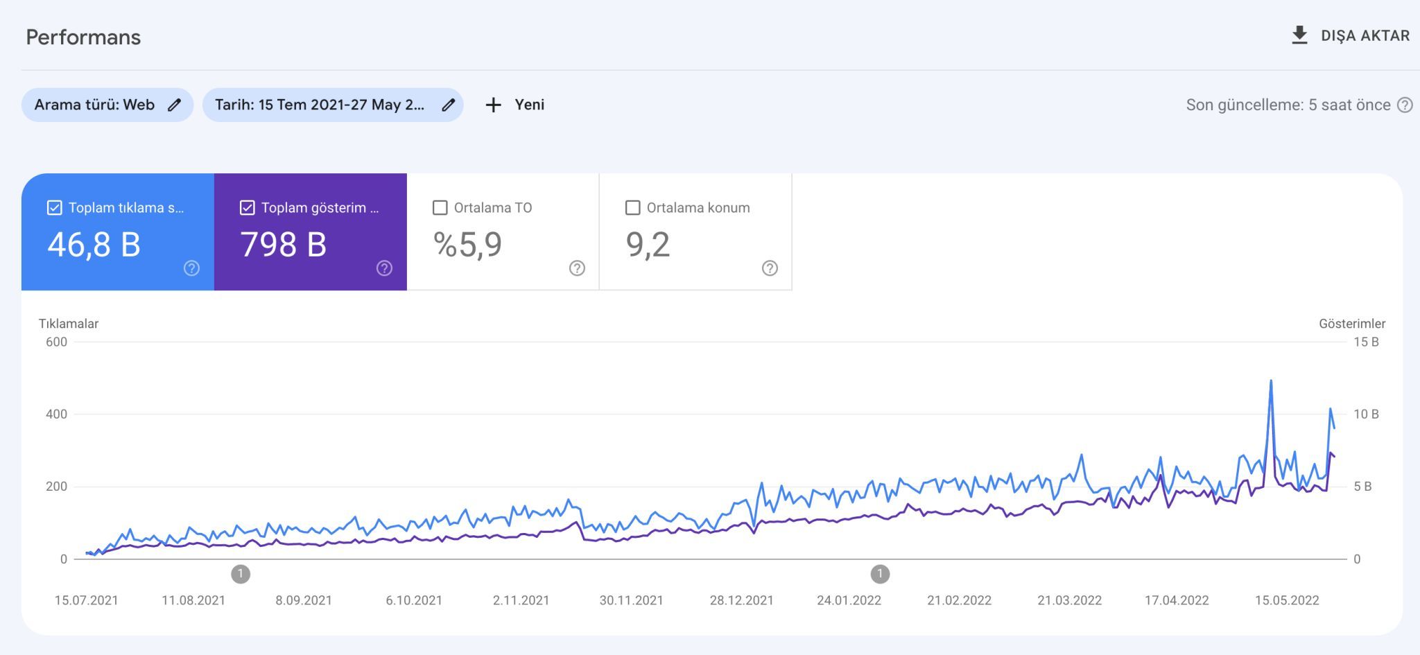 Türkiye Türkçe Sağlık SEO Vakası #1